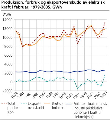 Produksjon, forbruk og eksportoverskudd av elektrisk kraft i februar. 1979-2005. GWh