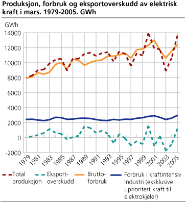 Produksjon, forbruk og eksportoverskudd av elektrisk kraft i mars. 1979-2005. GWh