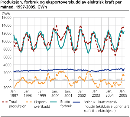 Produksjon, forbruk og eksportoverskudd av elektrisk kraft per måned. 1997-2005. GWh