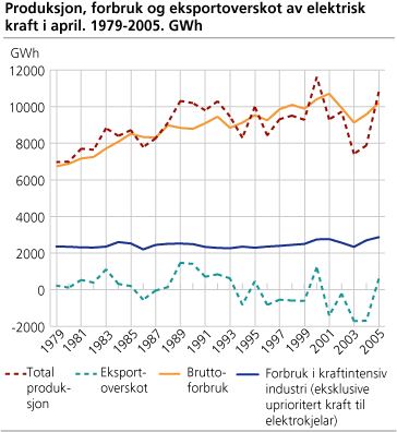 Produksjon, forbruk og eksportoverskot av elektrisk kraft i april. 1979-2005. GWh