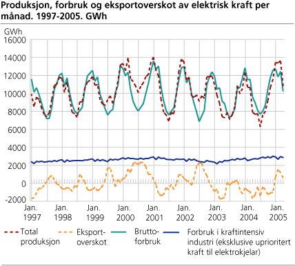 Produksjon, forbruk og eksportoverskot av elektrisk kraft per månad. 1997-2005. GWh