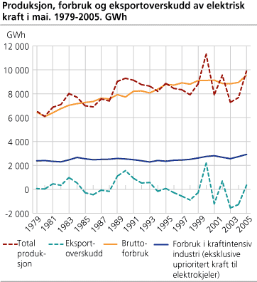 Produksjon, forbruk og eksportoverskudd av elektrisk kraft i mai. 1979-2005. GWh