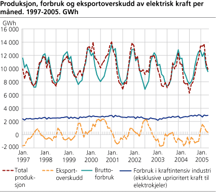 Produksjon, forbruk og eksportoverskudd av elektrisk kraft per måned. GWh 