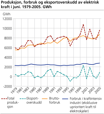 Produksjon, forbruk og eksportoverskudd av elektrisk kraft i juni. 1979-2005. GWh