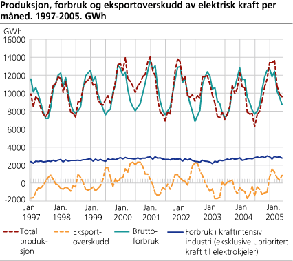 Produksjon, forbruk og eksportoverskudd av elektrisk kraft per måned. GWh