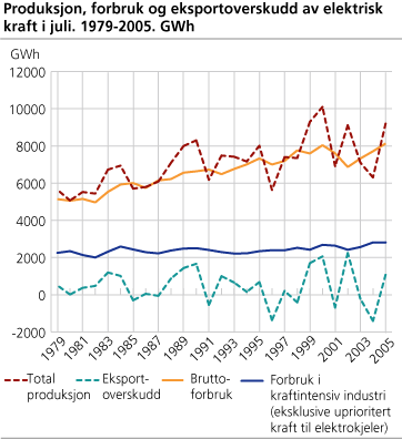 Produksjon, forbruk og eksportoverskudd av elektrisk kraft i juli. 1979-2005. GWh