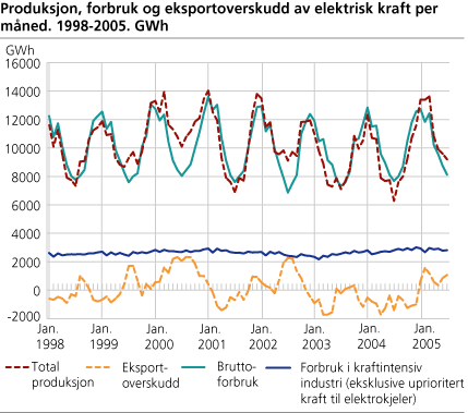 Produksjon, forbruk og eksportoverskudd av elektrisk kraft per måned. 1998-2005. GWh