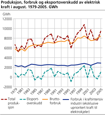 Produksjon, forbruk og eksportoverskudd av elektrisk kraft i august. 1979-2005. GWh