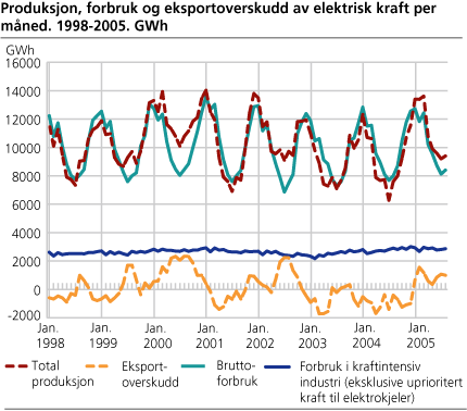 Produksjon, forbruk og eksportoverskudd av elektrisk kraft per måned. 1998-2005. GWh