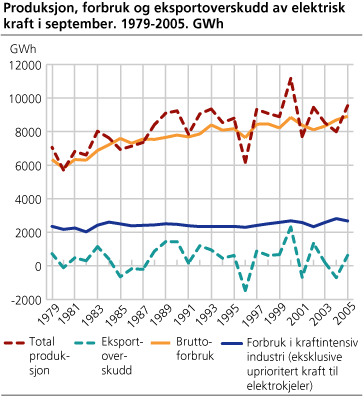 Produksjon, forbruk og eksportoverskudd av elektrisk kraft i september. 1979-2005. GWh