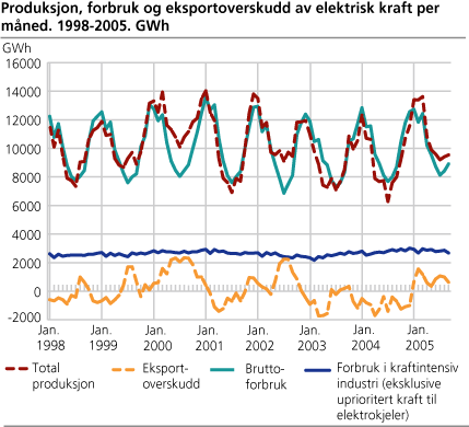 Produksjon, forbruk og eksportoverskudd av elektrisk kraft per måned. GWh