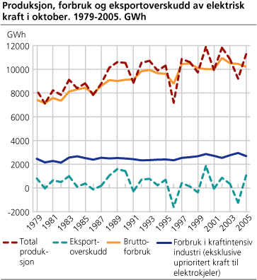 Produksjon, forbruk og eksportoverskudd av elektrisk kraft i oktober. 1979-2005. GWh