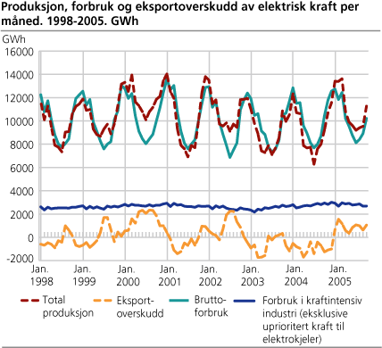 Produksjon, forbruk og eksportoverskudd av elektrisk kraft per måned. GWh