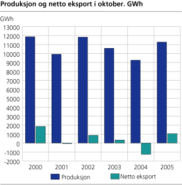 Produksjon og nettoeksport av kraft i oktober