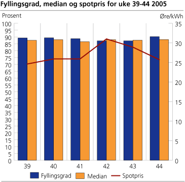 Fyllingsgrad, median og spotpris for uke 39-44 2005