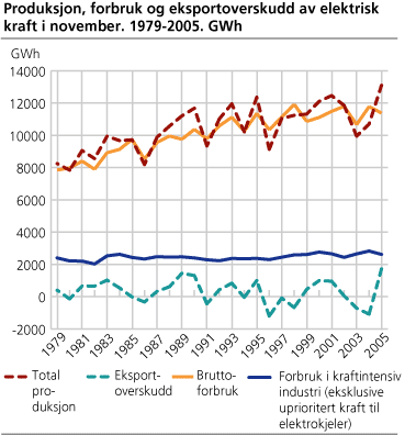 Produksjon, forbruk og eksportoverskudd av elektrisk kraft i november. 1979-2005. GWh
