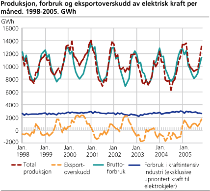 Produksjon, forbruk og eksportoverskudd av elektrisk kraft per måned. GWh