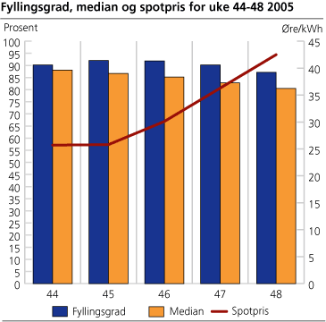 Fyllingsgrad, median og spotpris for uke 44-48 2005