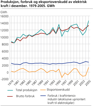 Produksjon, forbruk og eksportoverskudd av elektrisk kraft i desember.