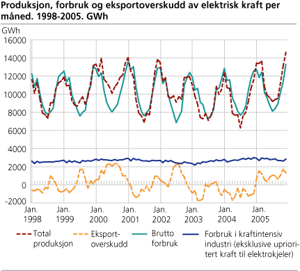 Produksjon, forbruk og eksportoverskudd av elektrisk kraft per måned. 1998-2005. GWh