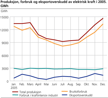 Produksjon, forbruk og eksportoverskudd av elektrisk kraft i 2005. GWh