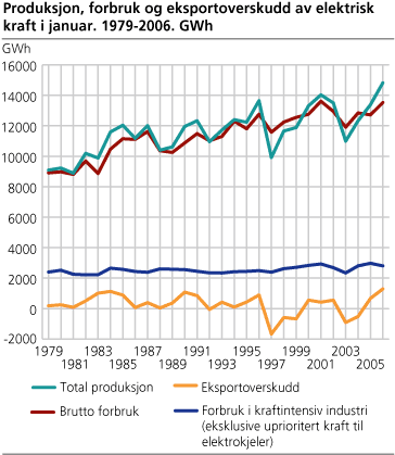 Produksjon, forbruk og eksportoverskudd av elektrisk kraft i januar. 1979-2006. GWh