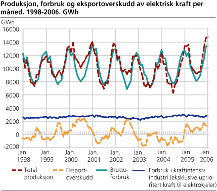 Produksjon, forbruk og eksportoverskudd av elektrisk kraft per måned. 1998-2006. GWh