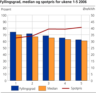 Fyllingsgrad, median og spotpris for ukene 01-05 2006
