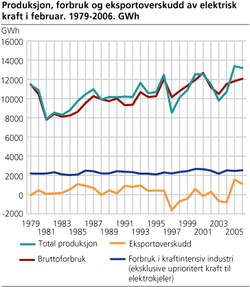 Produksjon, forbruk og eksportoverskudd av elektrisk kraft i februar. 1979-2006. GWh
