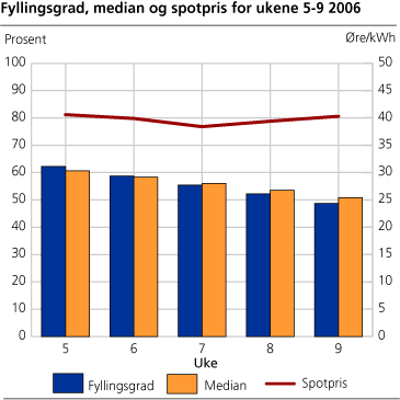 Fyllingsgrad, median og spotpris for ukene 5-9 2006