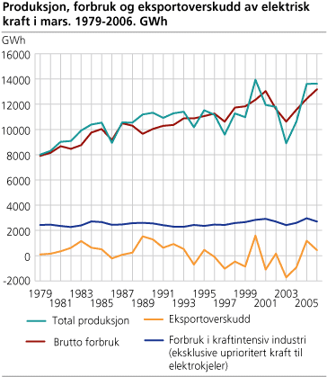Produksjon, forbruk og eksportoverskudd av elektrisk kraft i mars. 1979-2006. GWh
