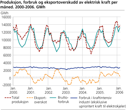 Produksjon, forbruk og eksportoverskudd av elektrisk kraft per måned.GWh