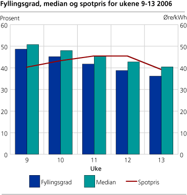 Fyllingsgrad, median og spotpris uke 9-13 2006 