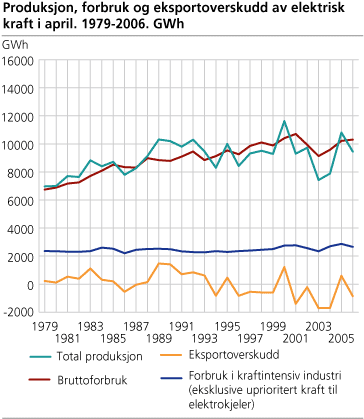 Produksjon, forbruk og eksportoverskudd av elektrisk kraft i april. 1979-2006. GWh