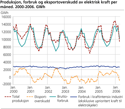 Produksjon, forbruk og eksportoverskudd av elektrisk kraft per måned. 2000-2006. GWh