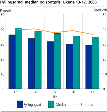 Fyllingsgrad, median og spotpris. Ukene 13-17 2006