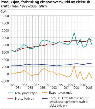 Produksjon, forbruk og eksportoverskudd av elektrisk kraft i mai. 1979-2006. GWh