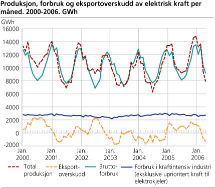 Produksjon, forbruk og eksportoverskudd av elektrisk kraft per måned. GWh