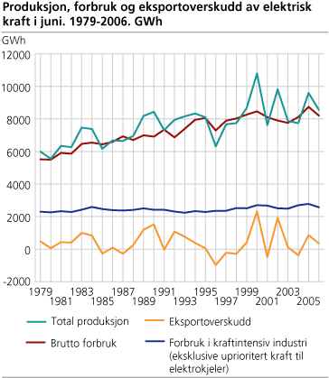 Produksjon, forbruk og eksportoverskudd av elektrisk kraft i juni. 1979-2006. GWh