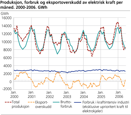 Produksjon, forbruk og eksportoverskudd av elektrisk kraft per måned. 2000-2006. GWh