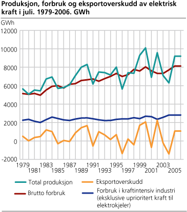 Produksjon, forbruk og eksportoverskudd av elektrisk kraft i juni. 1979-2006. GWh