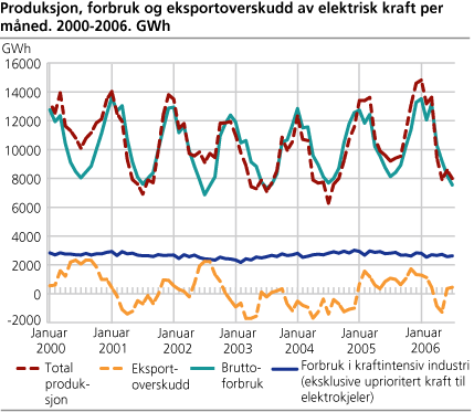 Produksjon, forbruk og eksportoverskudd av elektrisk kraft per måned. GWh