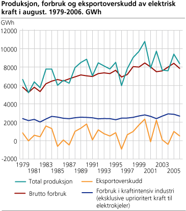 Produksjon, forbruk og eksportoverskudd av elektrisk kraft i august. 1979-2006. GWh