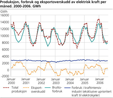 Produksjon, forbruk og eksportoverskudd av elektrisk kraft per måned. GWh