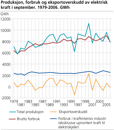 Produksjon, forbruk og eksportoverskudd av elektrisk kraft i september. 1979-2006. GWh