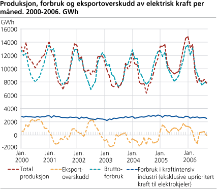 Produksjon, forbruk og eksportoverskudd av elektrisk kraft per måned. GWh