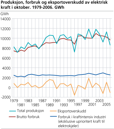 Produksjon, forbruk og eksportoverskudd av elektrisk kraft i oktober. 1979-2006. GWh