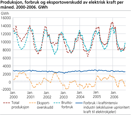 Produksjon, forbruk og eksportoverskudd av elektrisk kraft per måned. 2000-2006. GWh