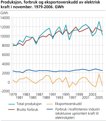 Produksjon, forbruk og eksportoverskudd av elektrisk kraft i november. 1979-2006. GWh