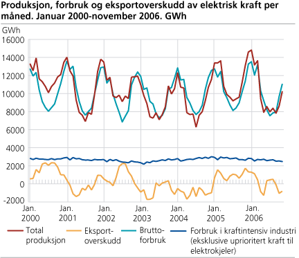 Produksjon, forbruk og eksportoverskudd av elektrisk kraft per måned. Januar 2000-november 2006. GWh